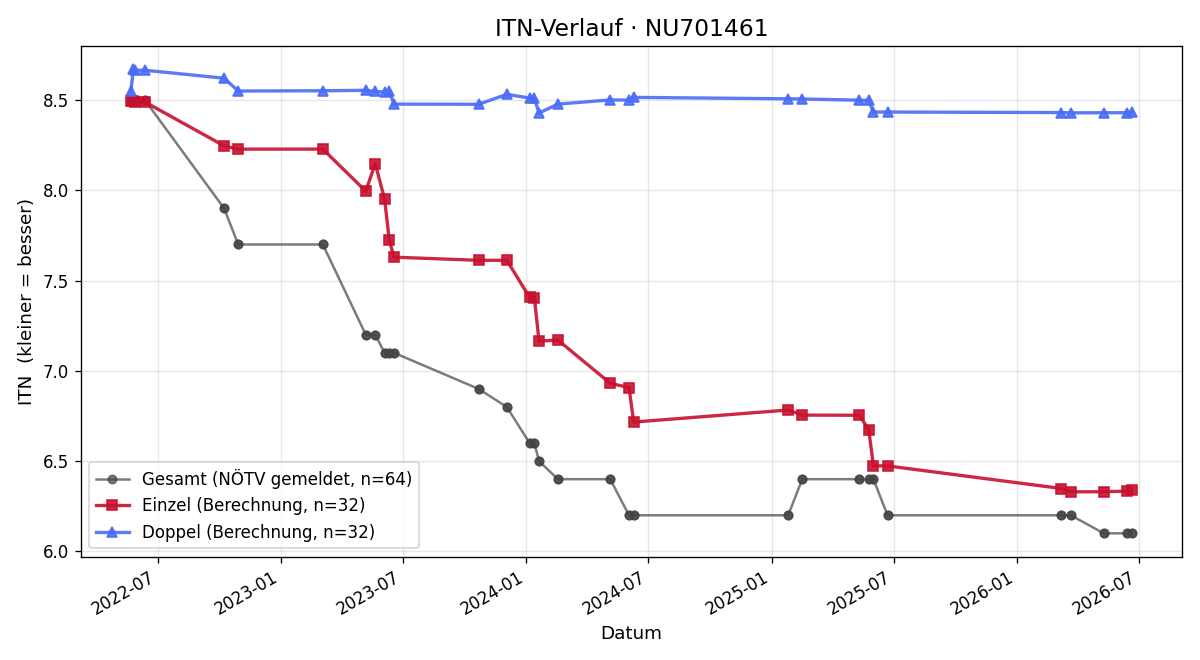 ITN-Verlauf Felix Lattacher