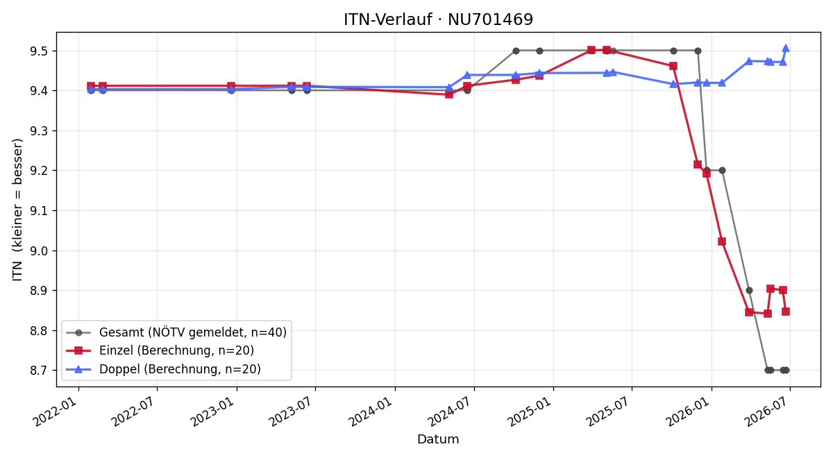 ITN-Verlauf Daniel Hartmann