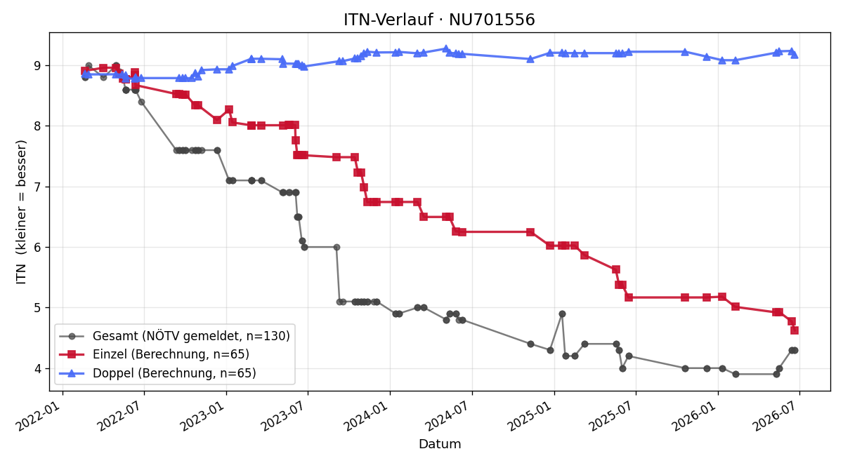 ITN-Verlauf Valentin Steiner