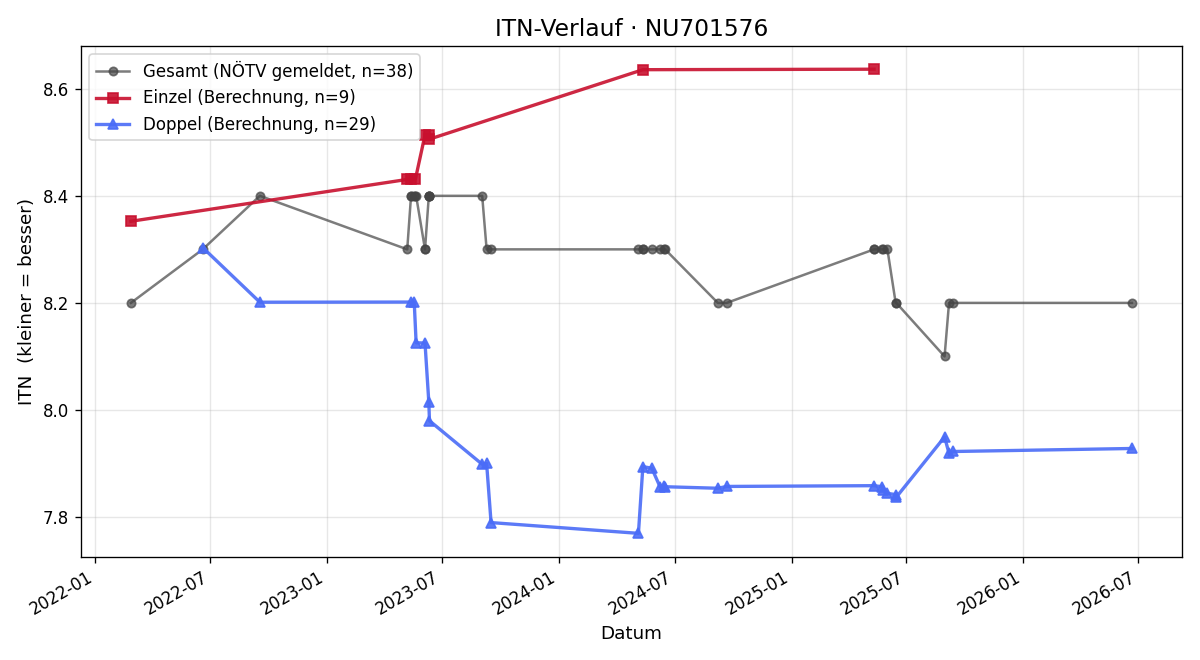 ITN-Verlauf Bernd Ranz