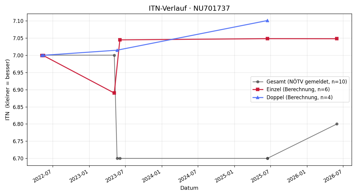 ITN-Verlauf Sandro Krizso