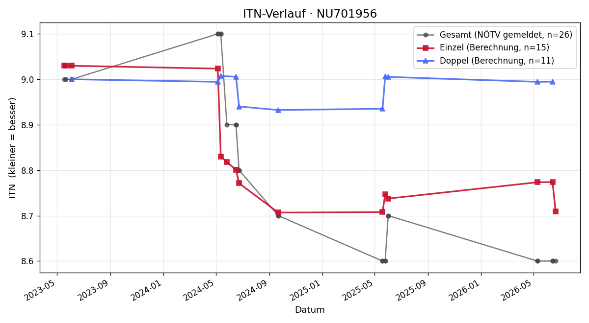 ITN-Verlauf Christian Geiselhofer