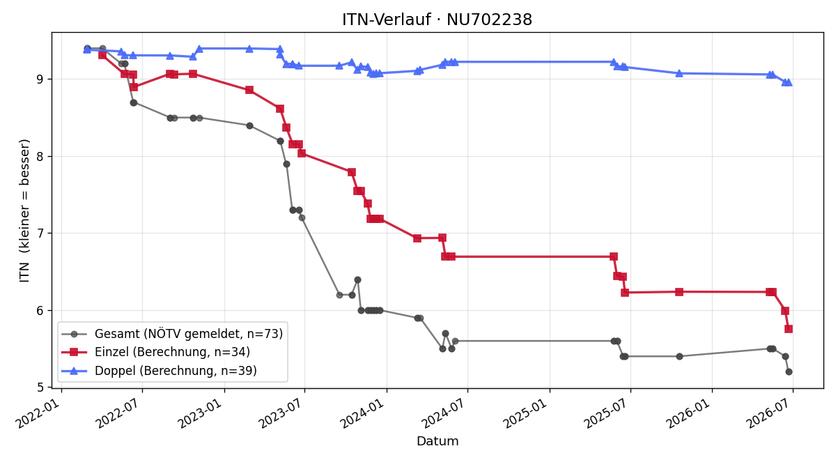 ITN-Verlauf Tobias Dorner