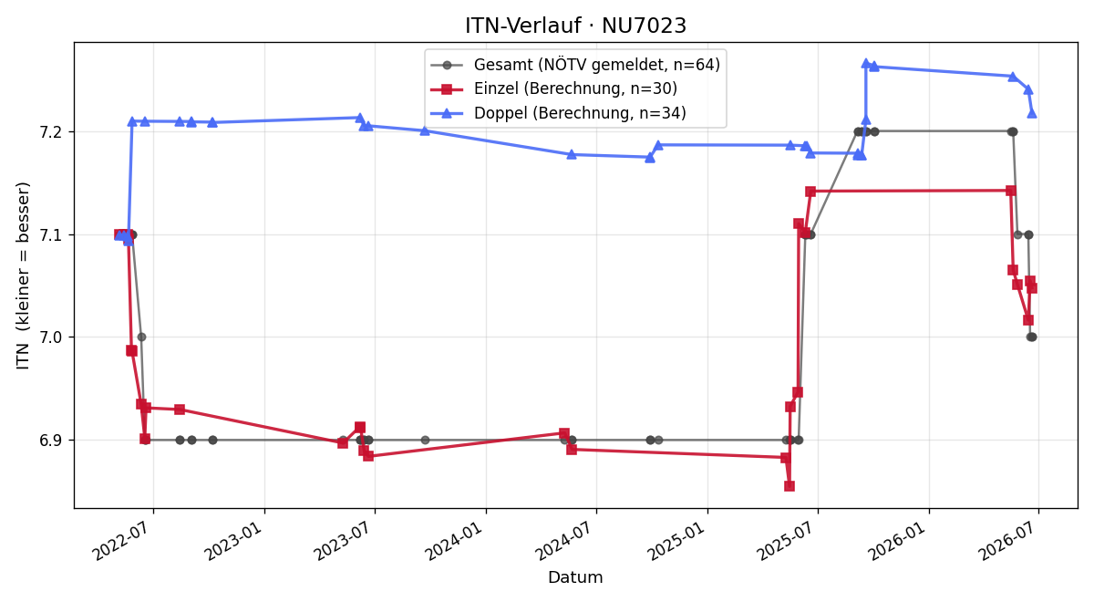 ITN-Verlauf Brigitte Martinz