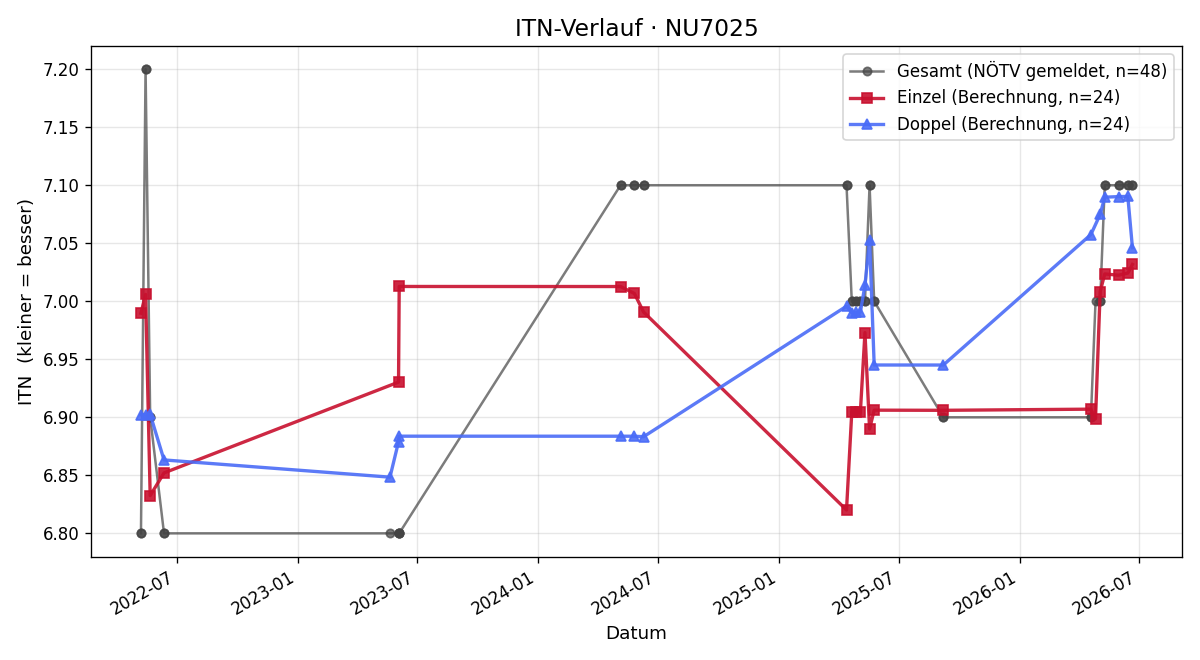 ITN-Verlauf Dieter Klenkhart