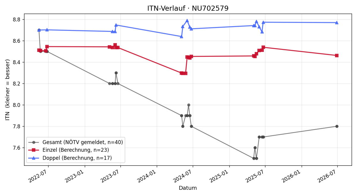 ITN-Verlauf Manuel Scharner