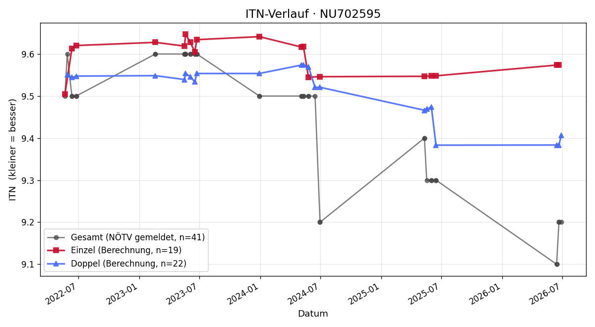 ITN-Verlauf Lukas Schönegger