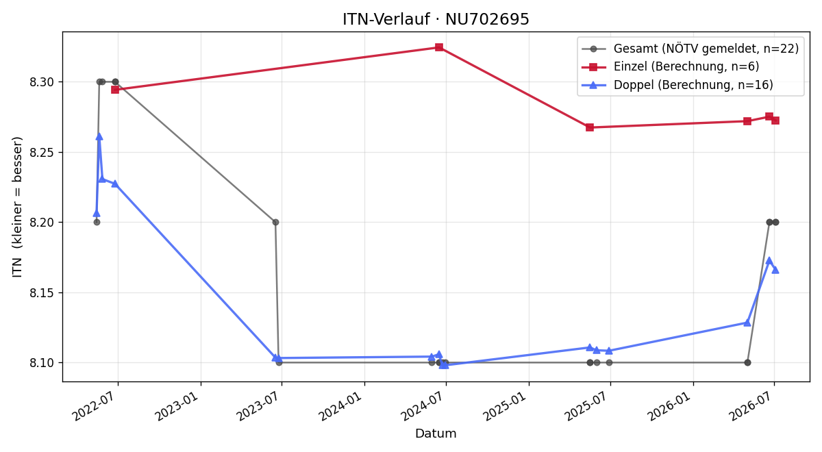 ITN-Verlauf Ioana Corina Popescu