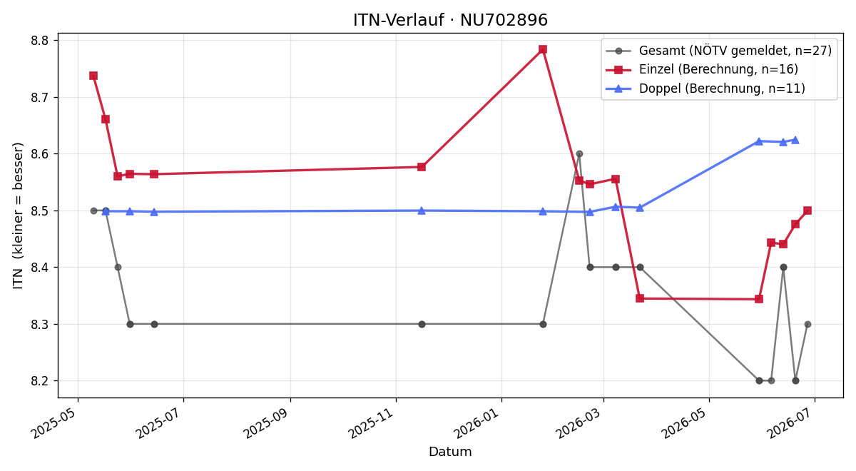 ITN-Verlauf Victoria Göttlicher