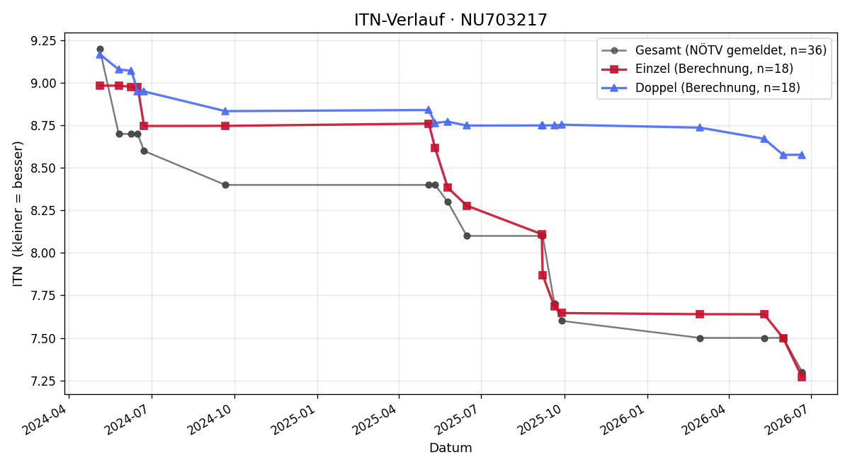 ITN-Verlauf Blerton Kaliki