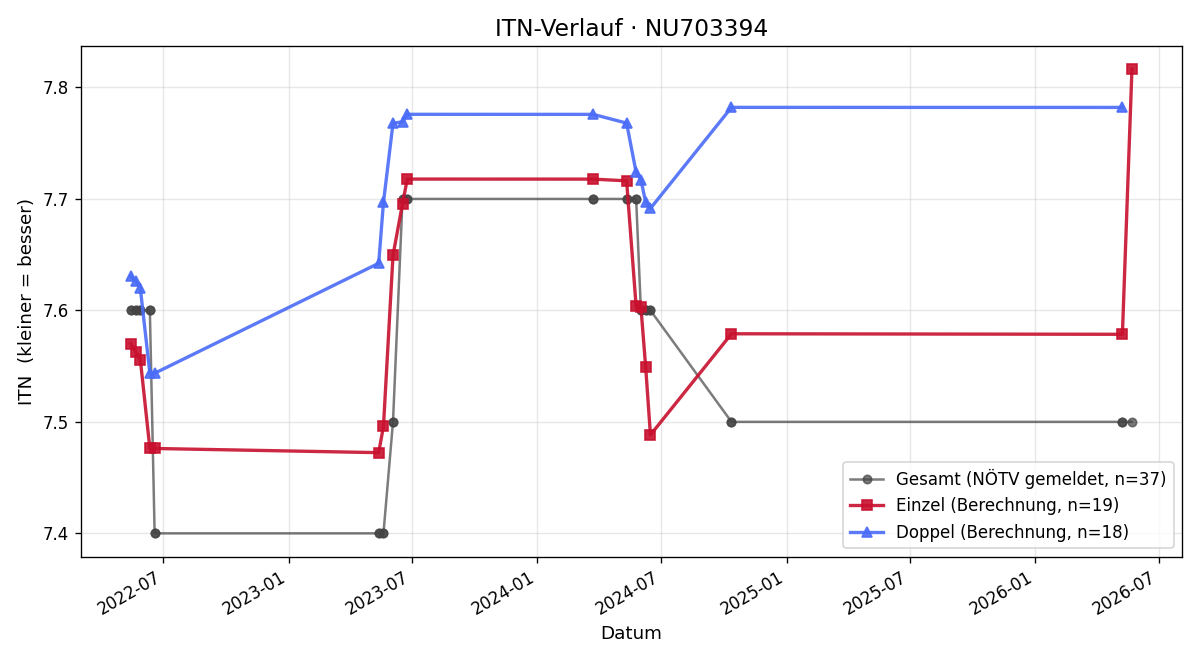 ITN-Verlauf Margareta Miklas