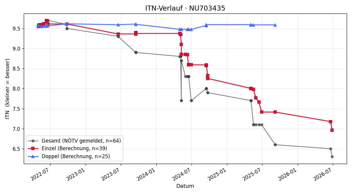 ITN-Verlauf Sara Jauk