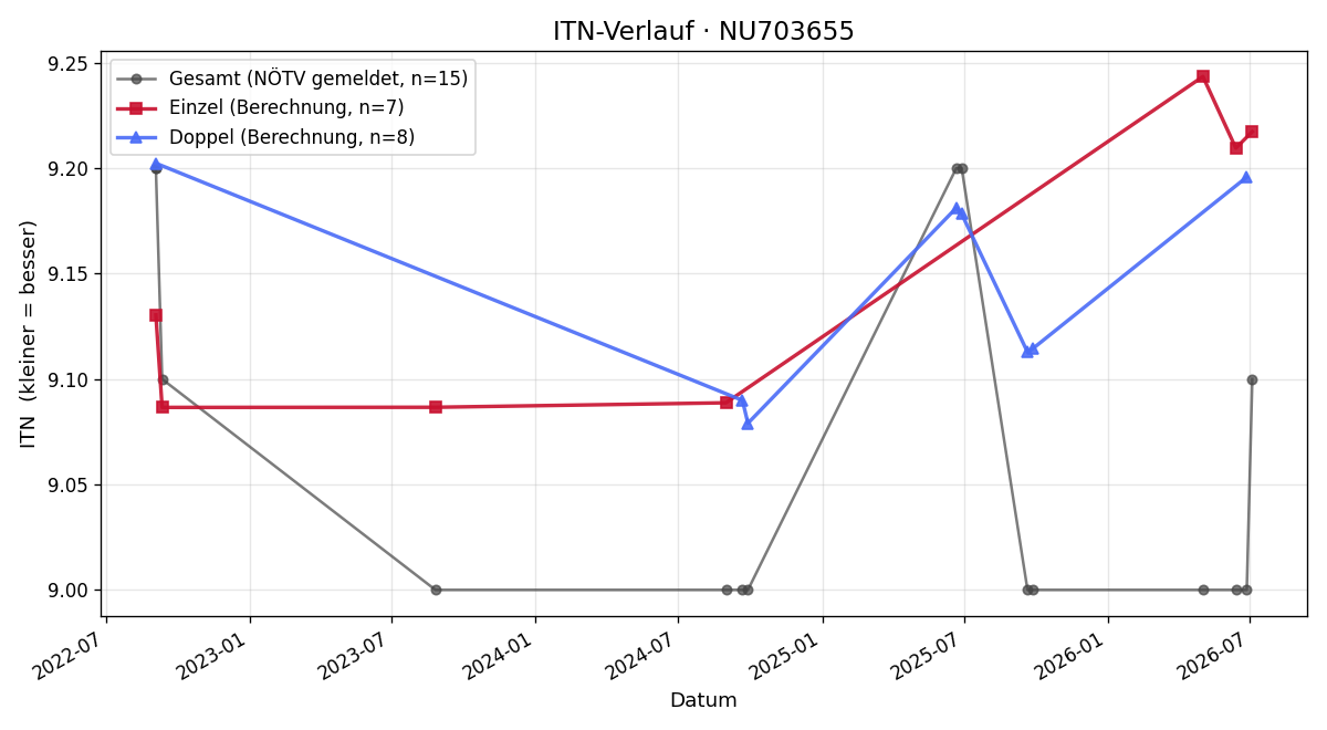 ITN-Verlauf Philipp Wachter