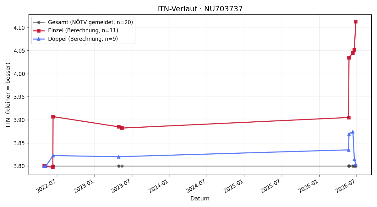 ITN-Verlauf Ela Platenikova