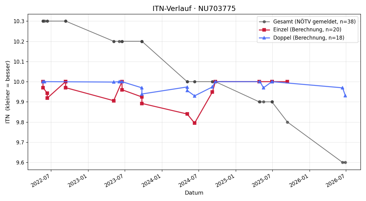 ITN-Verlauf Laurenz Aurelius Ostermann