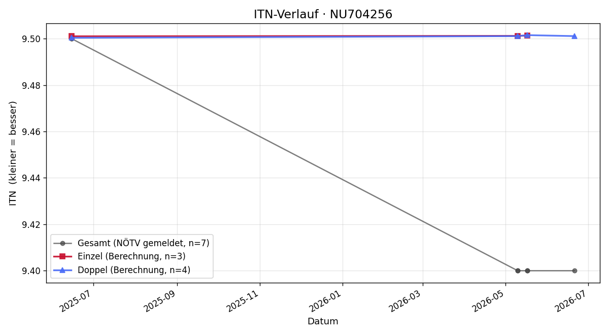 ITN-Verlauf Philipp Wochoska