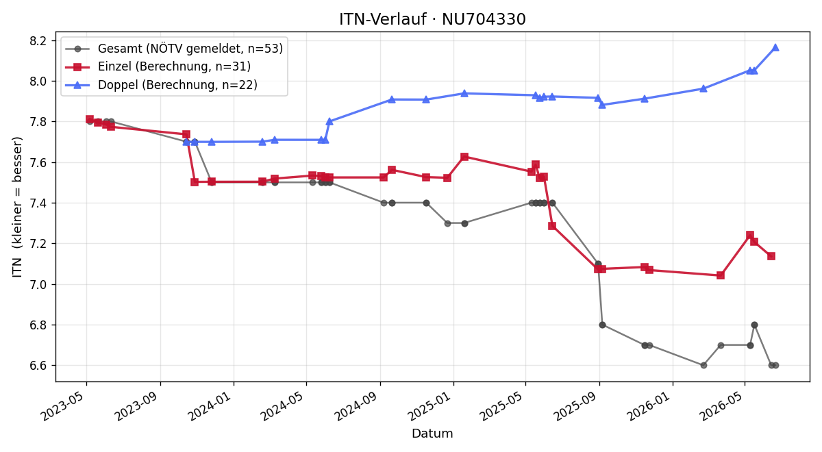 ITN-Verlauf Benjamin Winkelhöfer