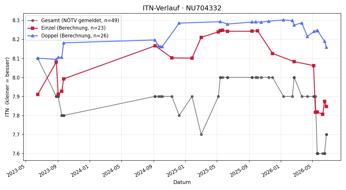 ITN-Verlauf Gerhard Janik