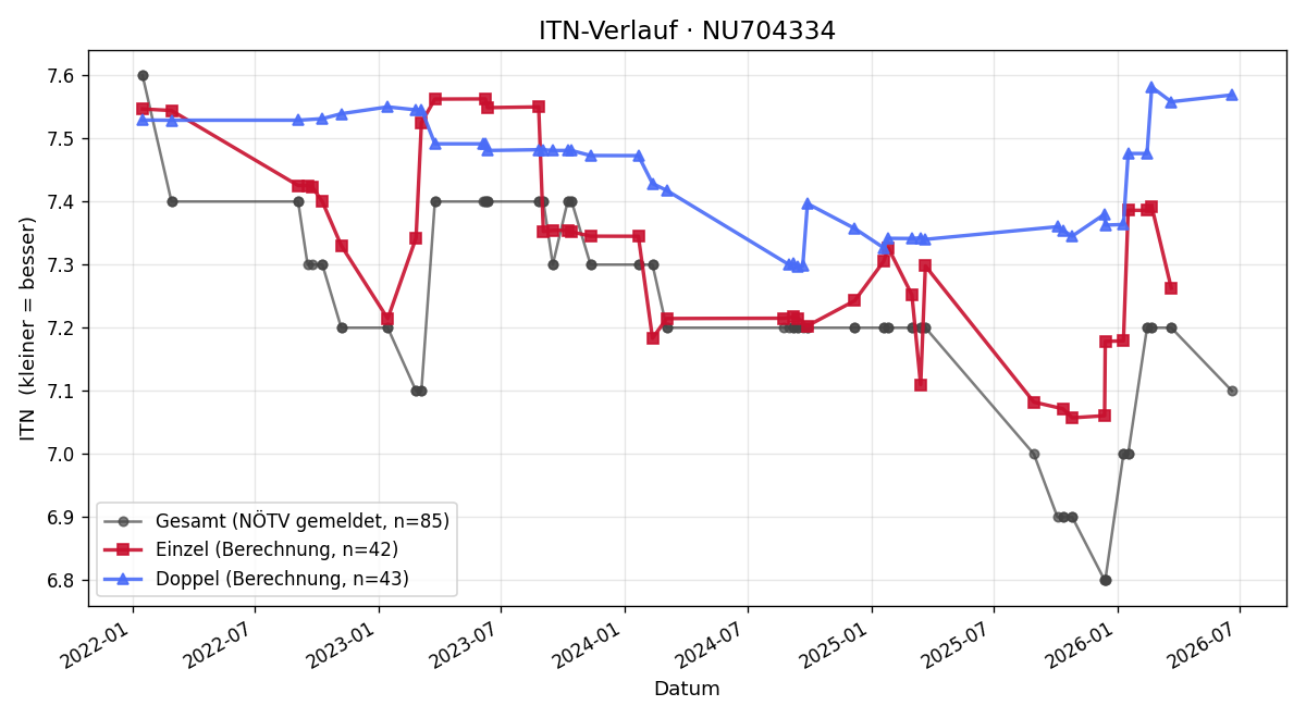 ITN-Verlauf Dennis Moser