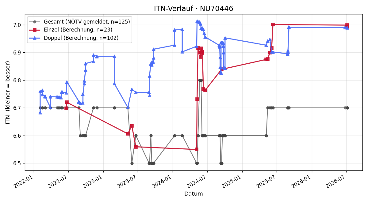 ITN-Verlauf Erich Kostial