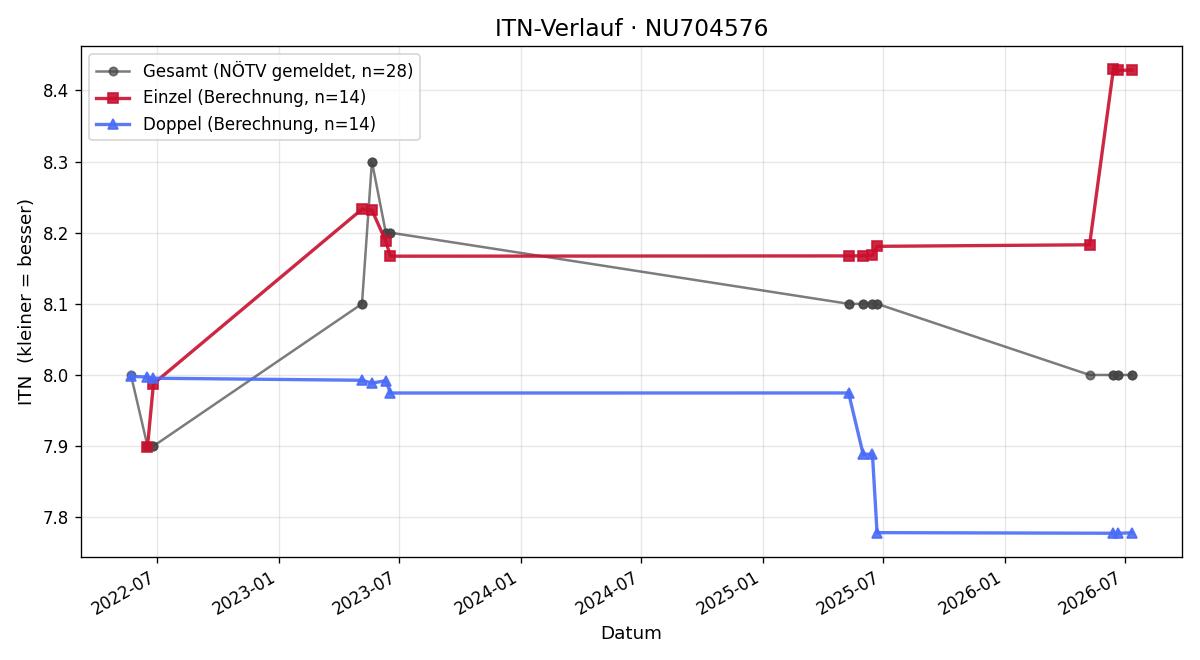 ITN-Verlauf Sebastian Weinauer