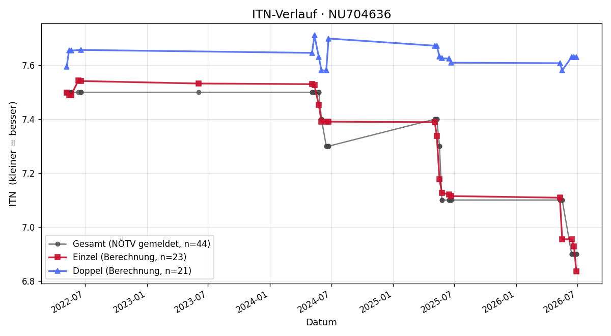 ITN-Verlauf Manuel Wieser