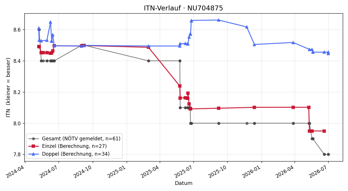 ITN-Verlauf Günther Haas