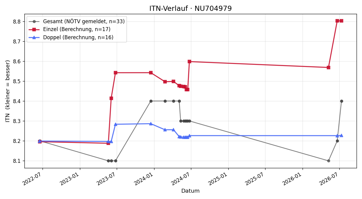 ITN-Verlauf Alexander Stumpfer