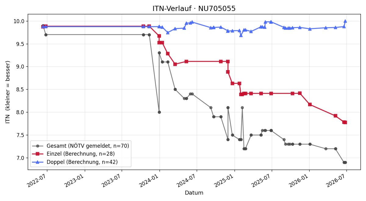 ITN-Verlauf Markus Luif