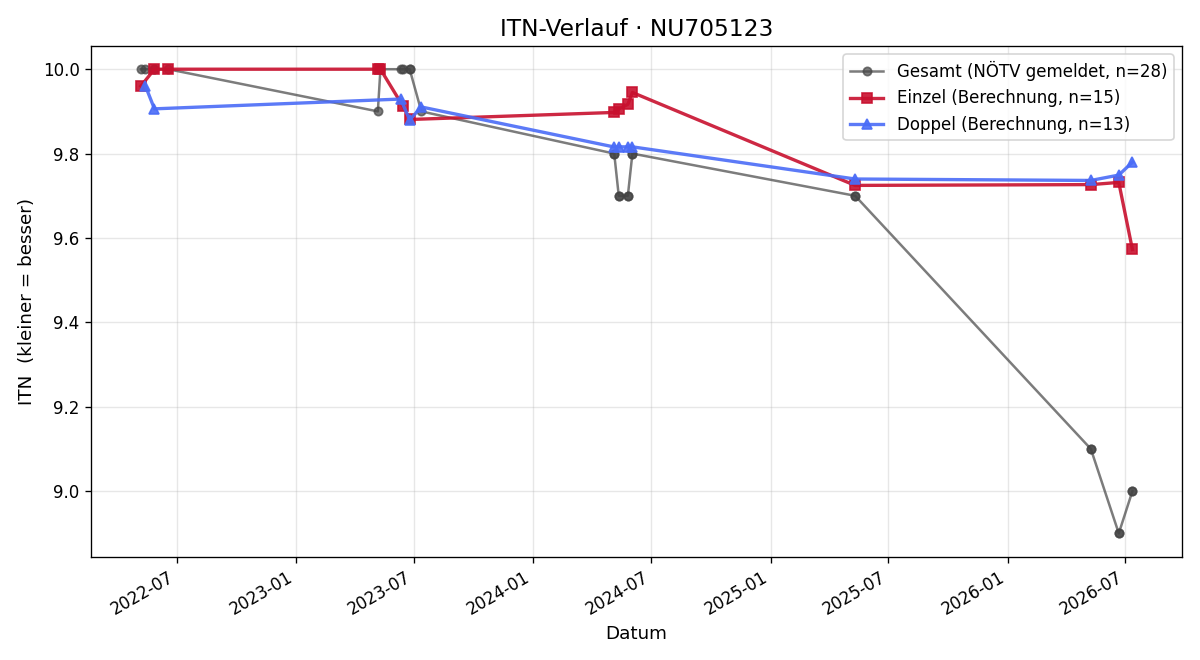ITN-Verlauf Alexander Gerstmayr