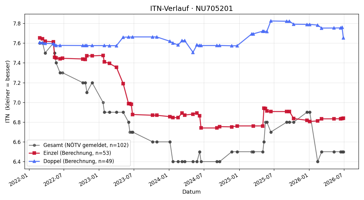 ITN-Verlauf Roland Holzmann