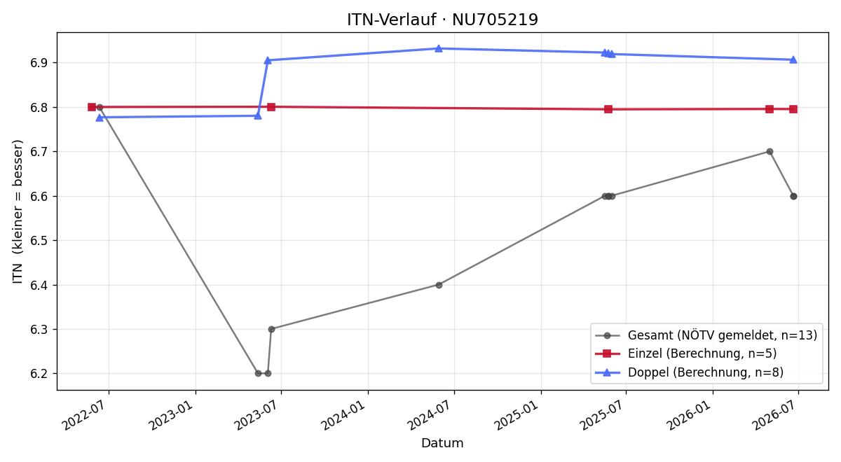 ITN-Verlauf Erik Rakhmatulin