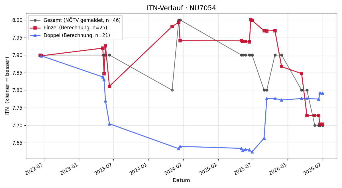ITN-Verlauf Bianca Haiden