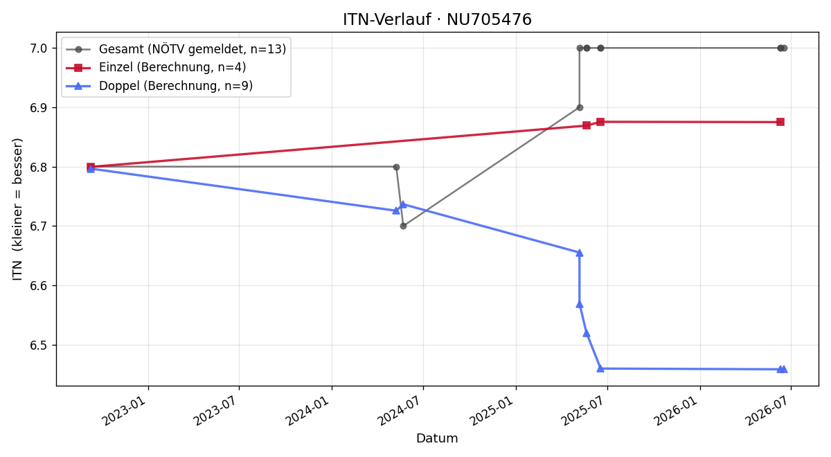 ITN-Verlauf Wolfgang Meister
