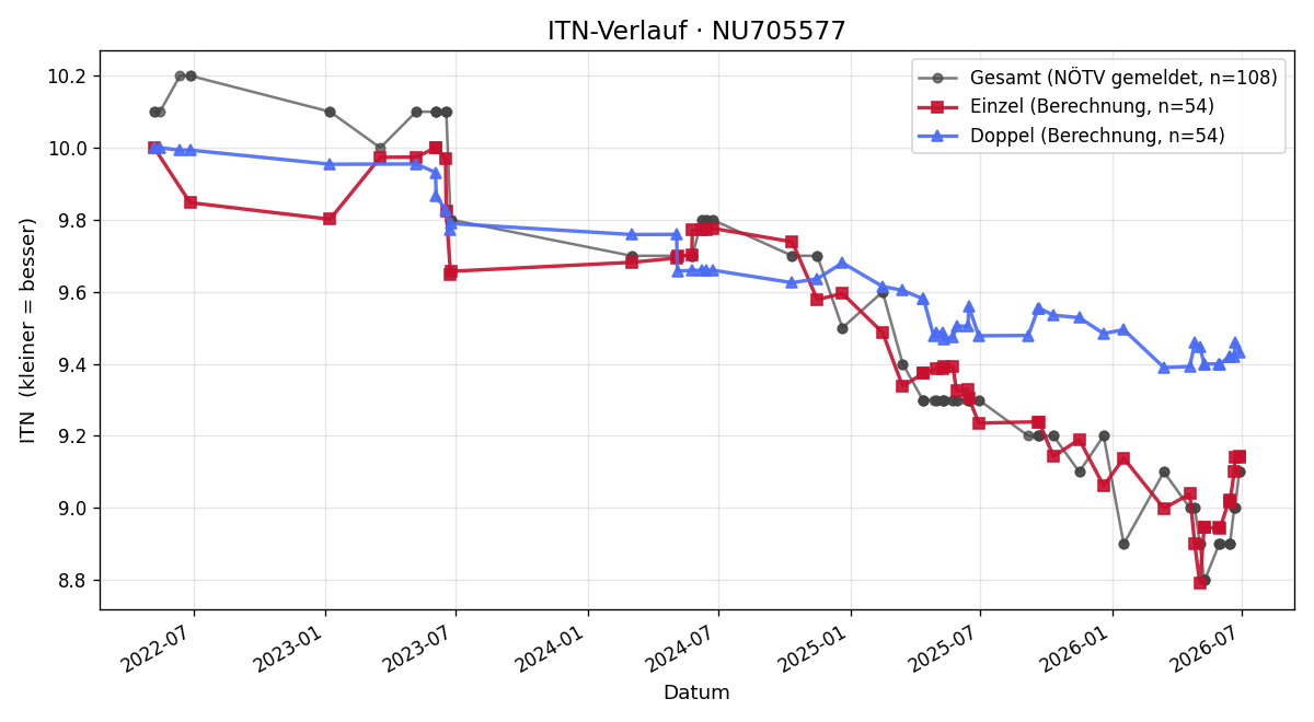 ITN-Verlauf Martin Bopler