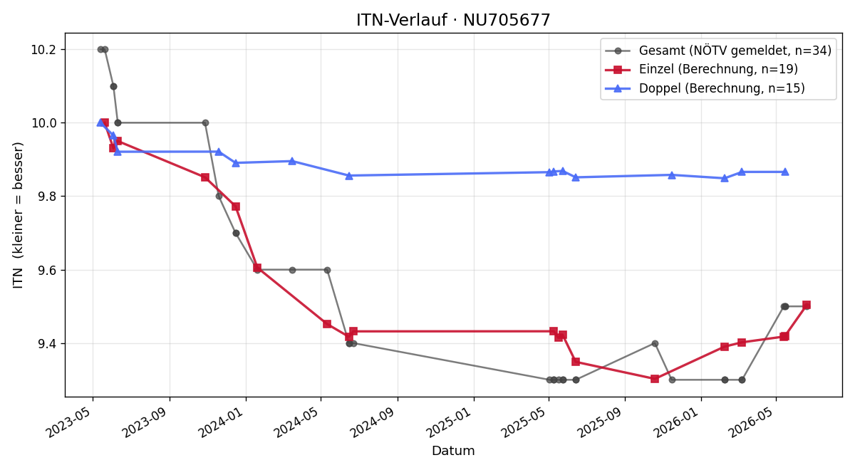 ITN-Verlauf Angelika Horvath