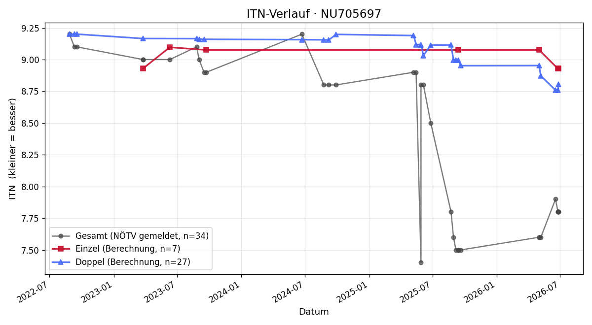 ITN-Verlauf Melanie Gratzer