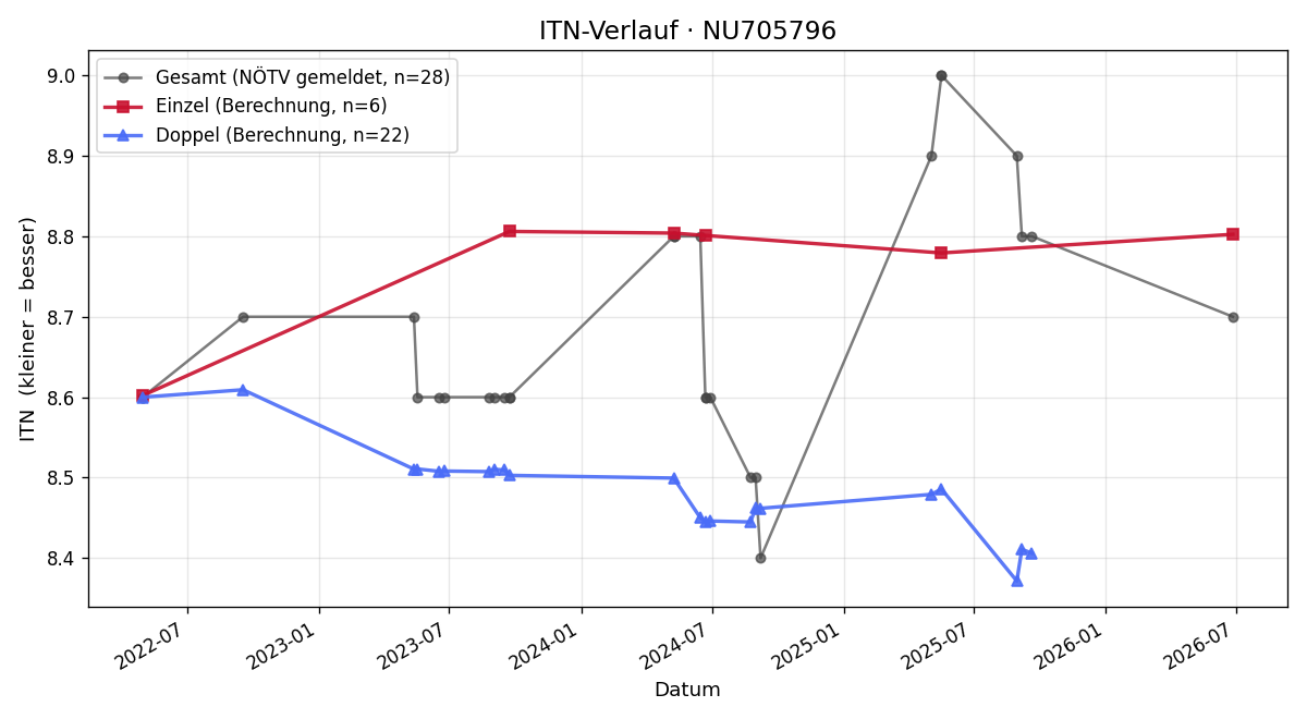 ITN-Verlauf Daria Zmievskaya