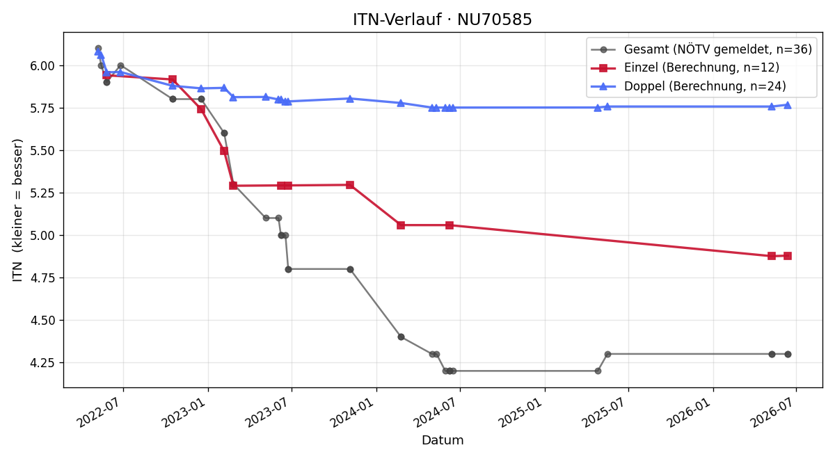 ITN-Verlauf Julian Kopp
