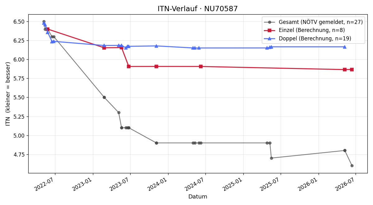 ITN-Verlauf Clemens Kopp