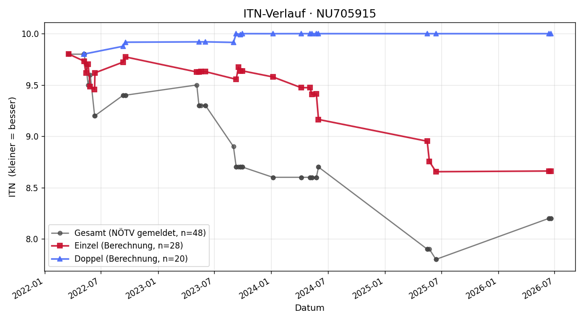 ITN-Verlauf Lena Niehrig