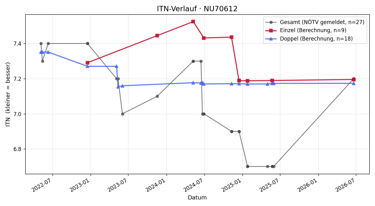 ITN-Verlauf Thomas Zimak