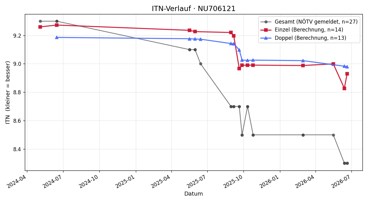 ITN-Verlauf Renate Lipusch