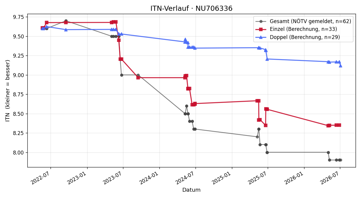 ITN-Verlauf Bernhard Painz