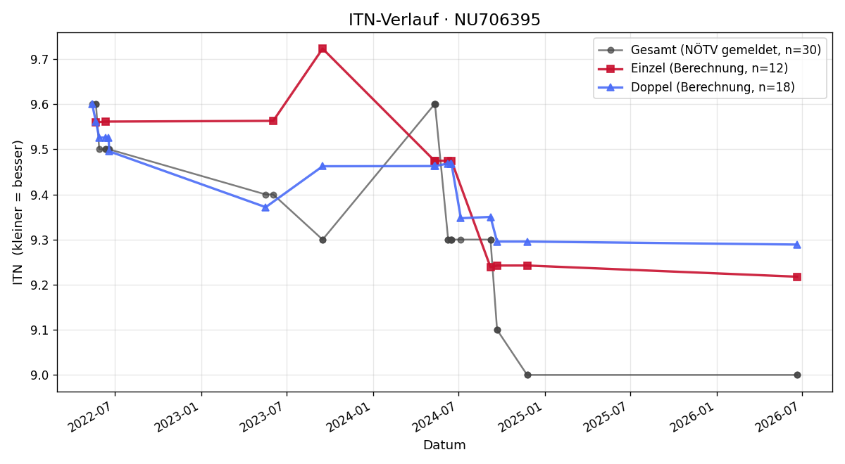 ITN-Verlauf Rudolf Schöberl