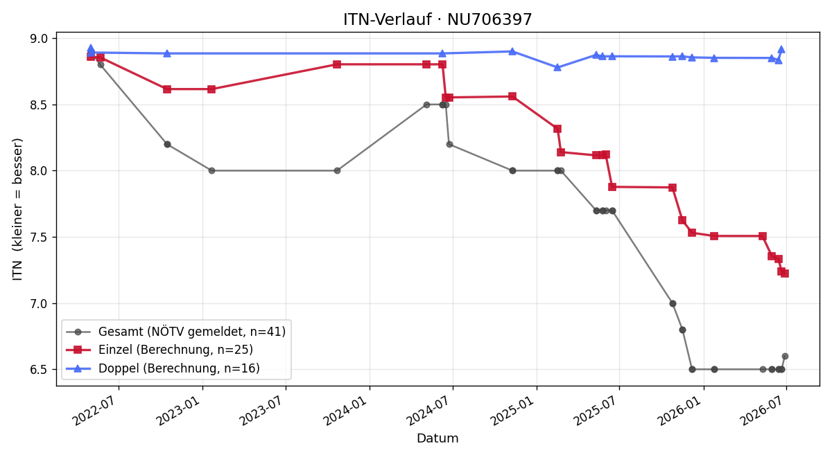 ITN-Verlauf Moritz Fiala