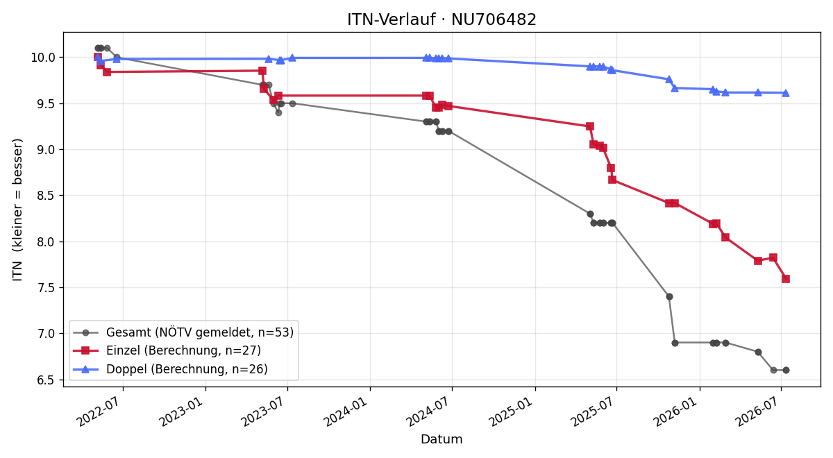ITN-Verlauf Moritz Schlögelhofer