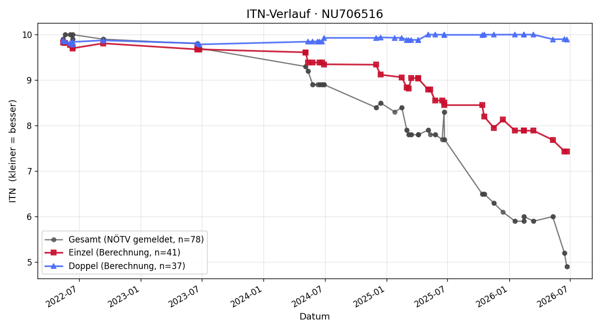 ITN-Verlauf Tobias Gaulhofer