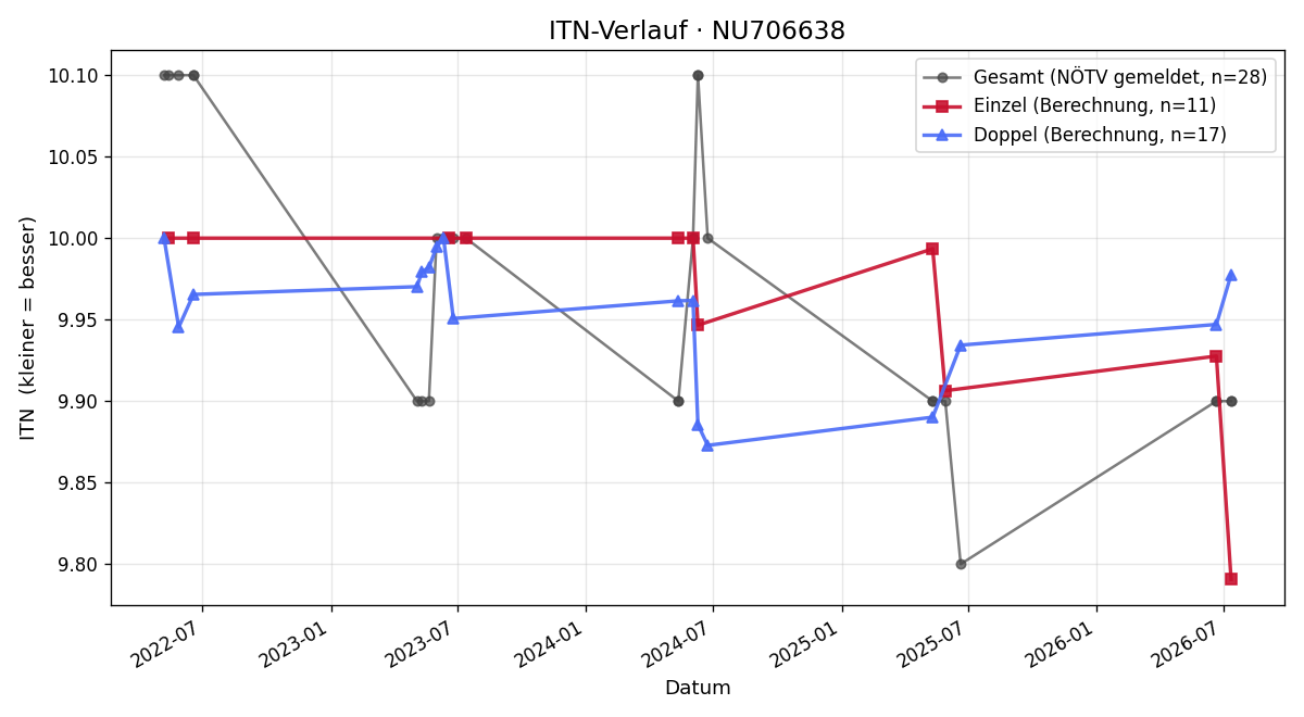 ITN-Verlauf Raphael Steiner