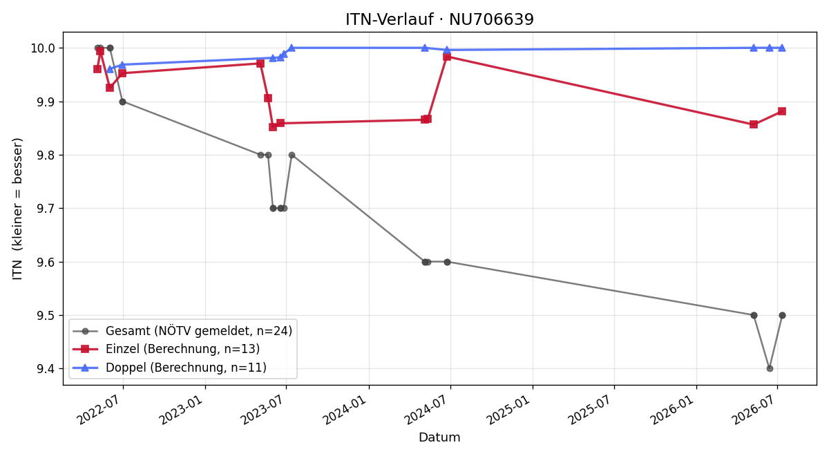 ITN-Verlauf Romeo Hager
